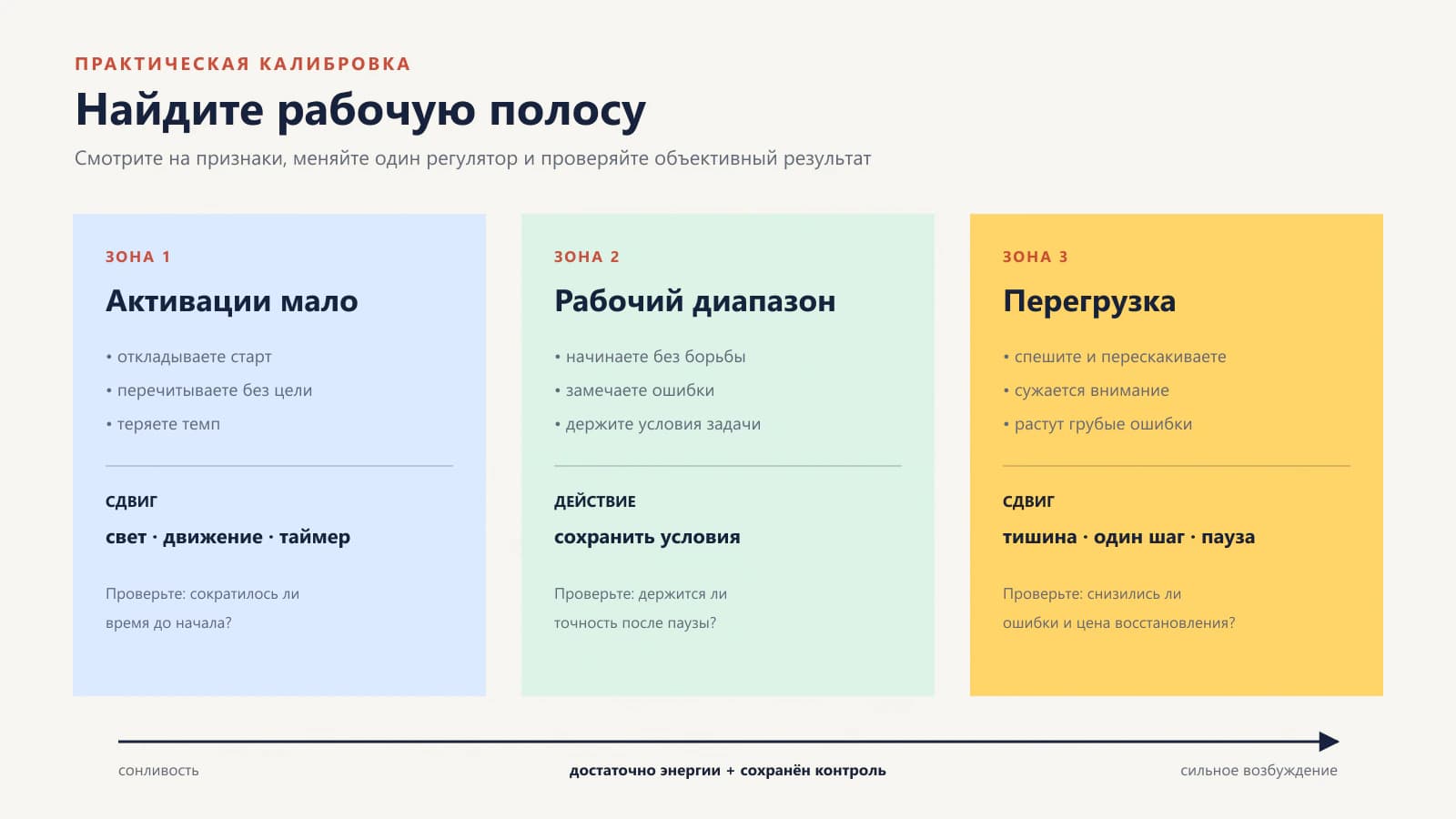 Практическая карта трёх зон активации: недостимуляция, рабочий диапазон и перегрузка с признаками, действиями и метриками