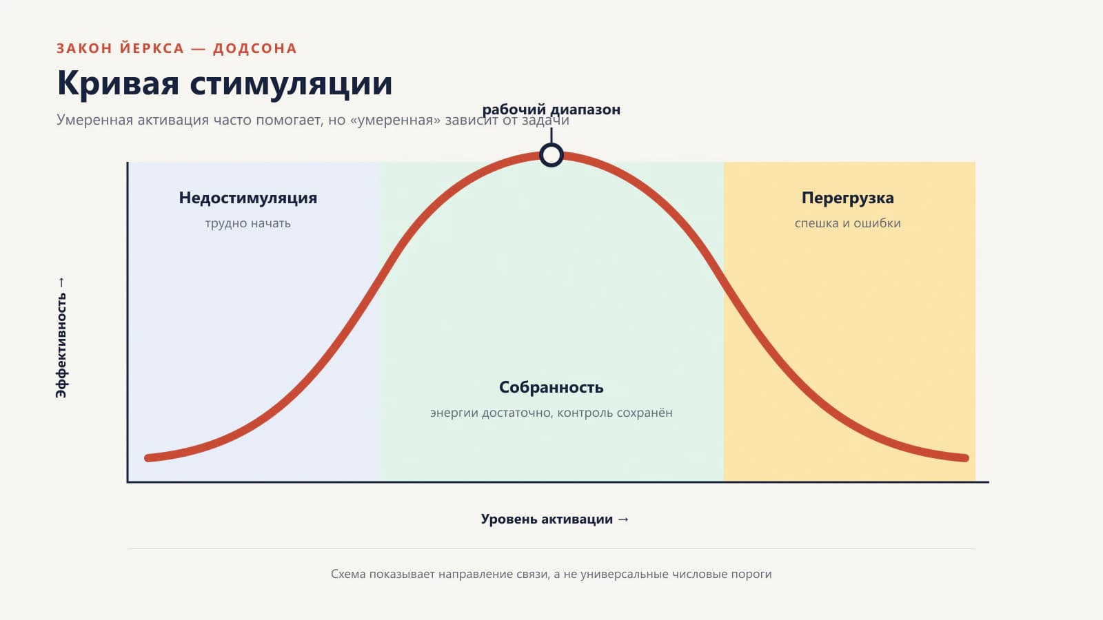Перевёрнутая U-образная кривая: эффективность растёт от низкой активации к рабочему диапазону, а при перегрузке снижается
