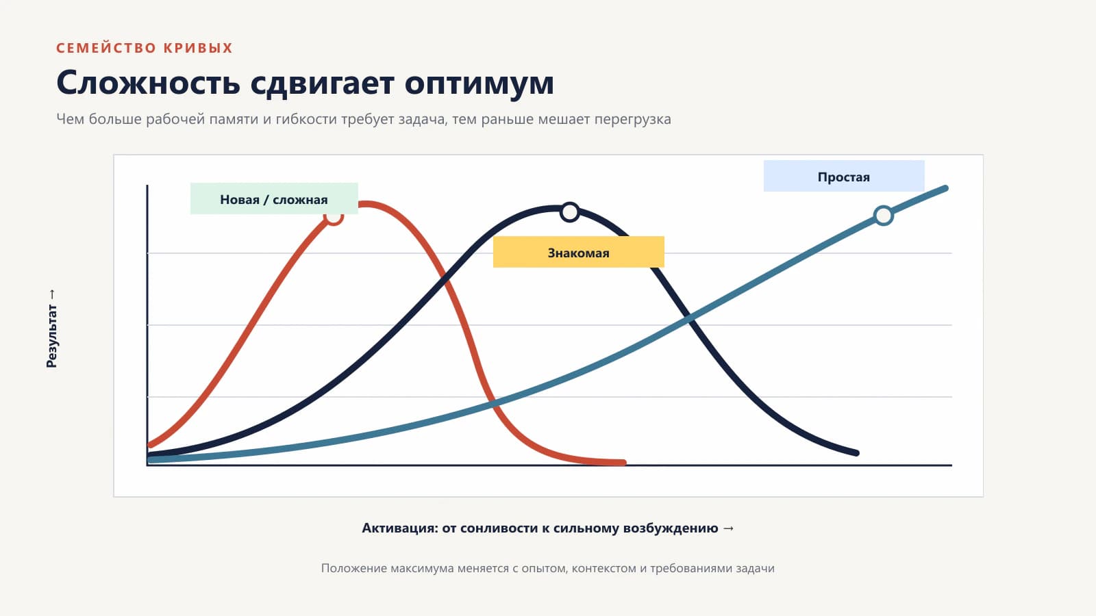Семейство кривых для сложной, знакомой и простой задачи: оптимальный уровень активации сдвигается вправо по мере освоения